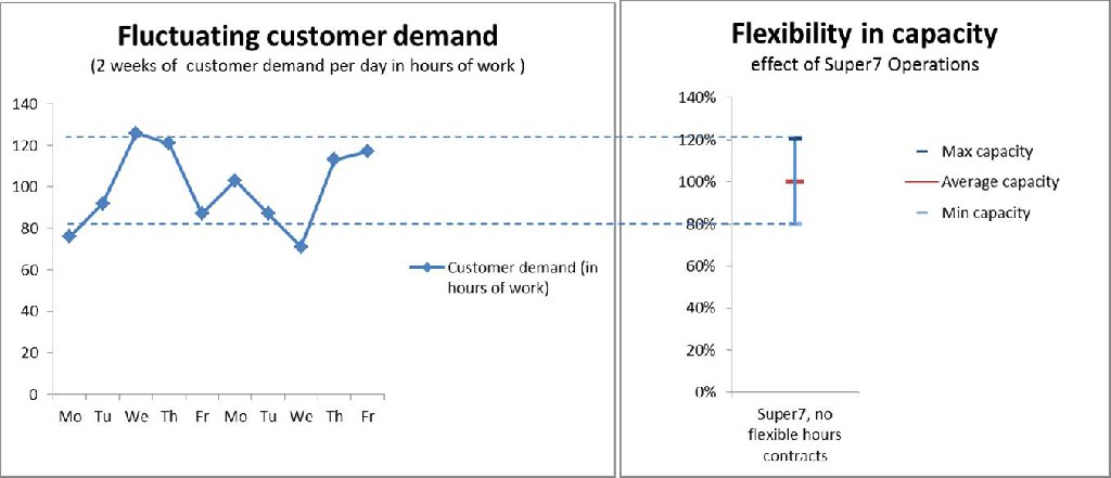 Super7: flexibility to cope with fluctuation