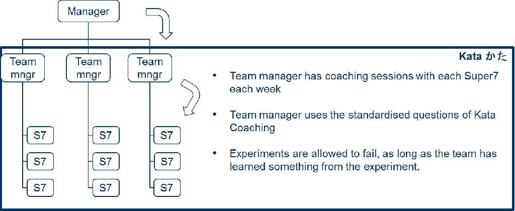 Coaching Kata: Team managers create movement by asking the right questions - steering on output, coaching on improvement