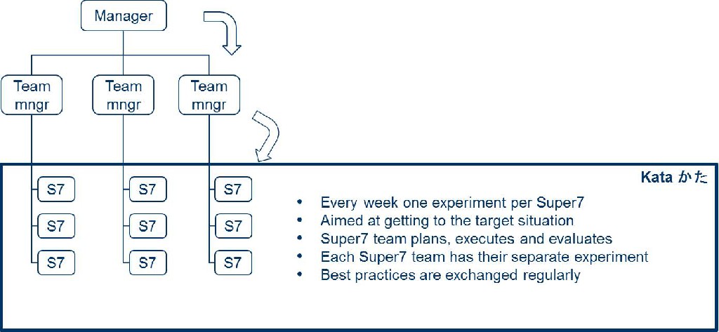 Improvement Kata: weekly experimenting  is the Super7s’ habit