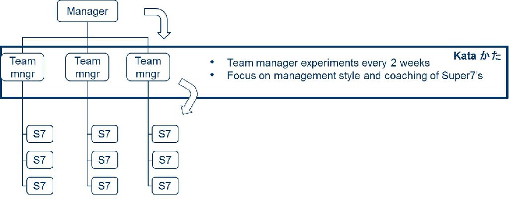 Coaching Kata: Department manager forms the fundament of the Learning Organisation, steering on output and coaching  improvement