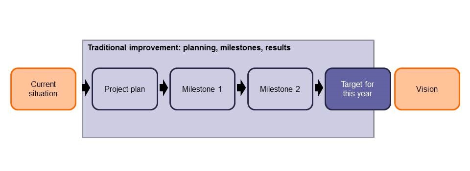 figure 1 - the old way of improving