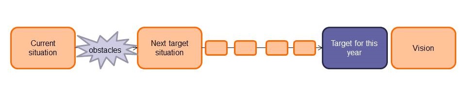 Figure 2 - the Improvement Kata