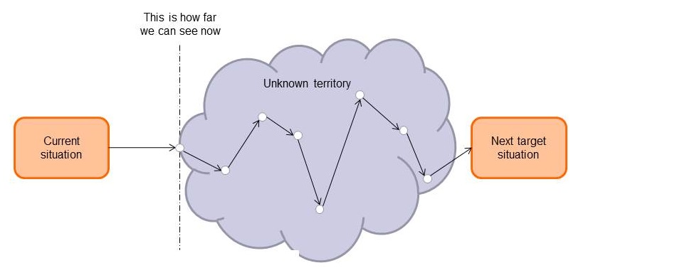 Figure 3 - finding the path to improvement