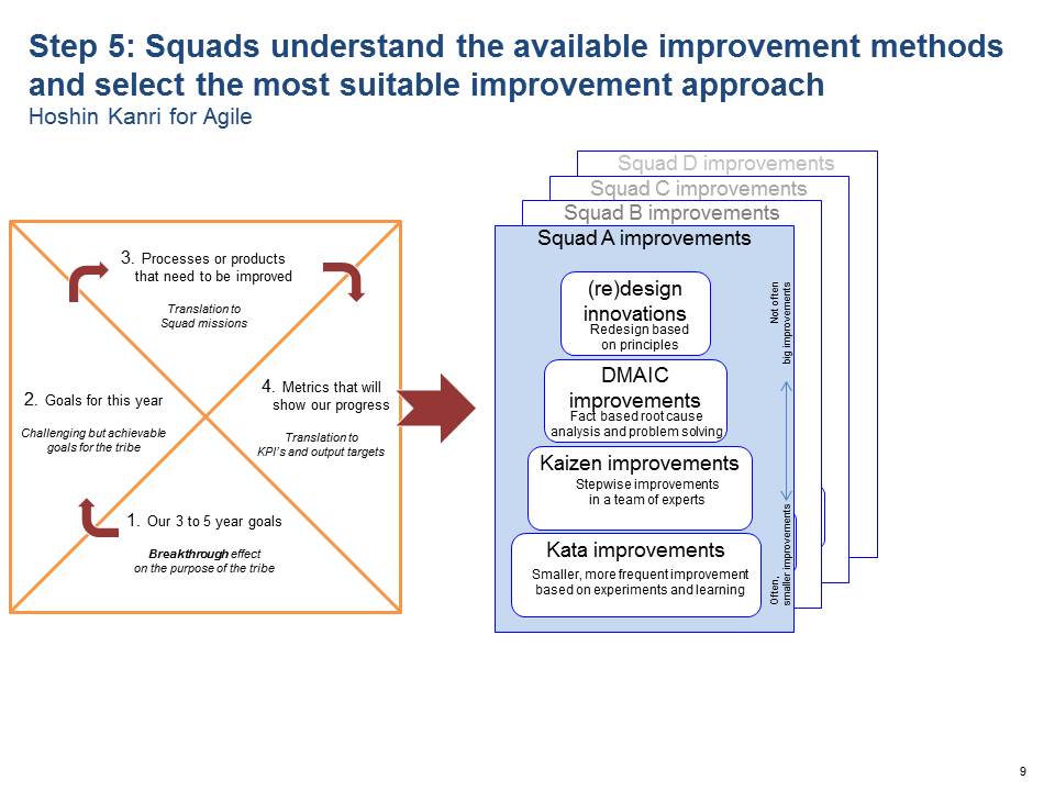 Step 5: Squads understand the available improvement methods and select the most suitable improvement approach