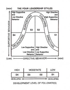 Hersey Blanchard Leadership Style matrix